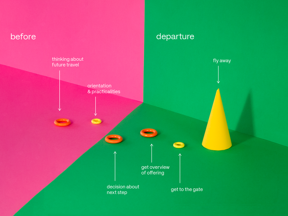 Visualiserar kundresa före och under avresa på flygplats.