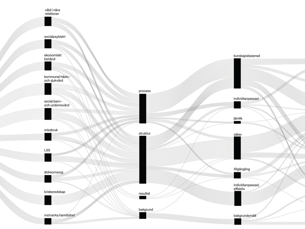 Visualiserar flöden i diagram för Socialstyrelsens öppna jämförelser.